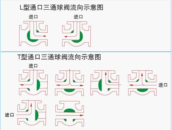 氣動球閥,氣動蝶閥,電動球閥,電動蝶閥,電動執(zhí)行器,氣動執(zhí)行器