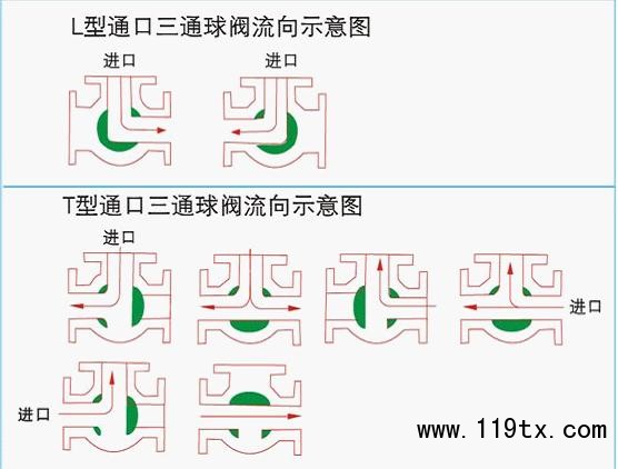 氣動球閥，氣動蝶閥，電動球閥，電動蝶閥，電動執行器，氣動執行器