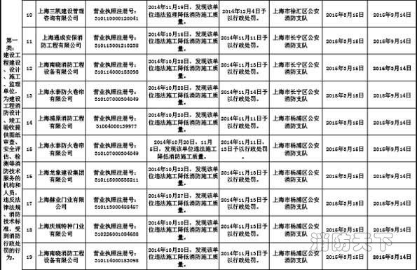 上海市消防局關(guān)于公布2015年3月份消防安全不良行為的通告(二)