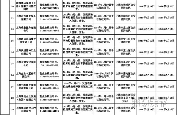 上海市消防局關(guān)于公布2015年3月份消防安全不良行為的通告(三)