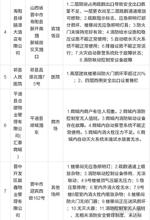 山西消防曝光16家縣級重大火災隱患單位 