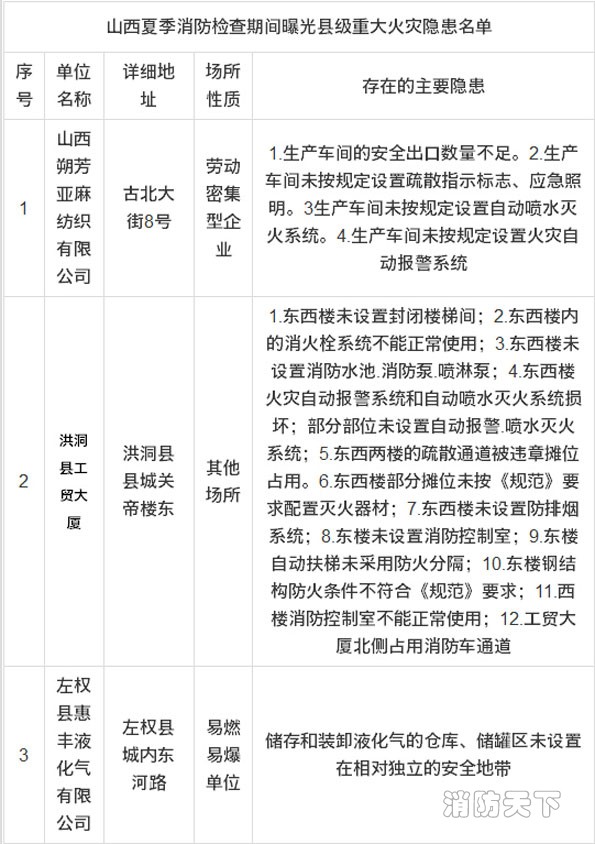 山西消防曝光16家縣級重大火災隱患單位