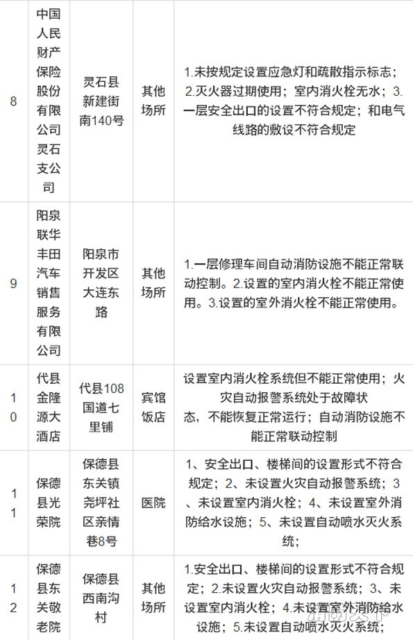 山西消防曝光16家縣級重大火災隱患單位 