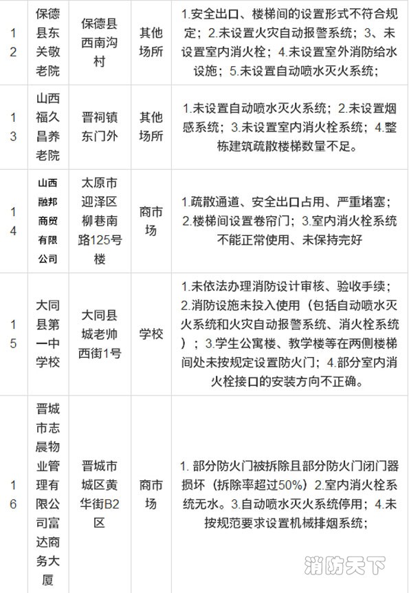 山西消防曝光16家縣級重大火災隱患單位 