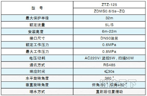 125參數