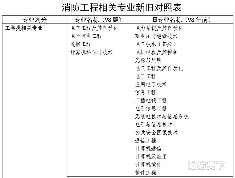 消防工程相關專業表1