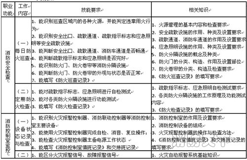 遼寧省建（構）筑物消防員職業技能鑒定公告