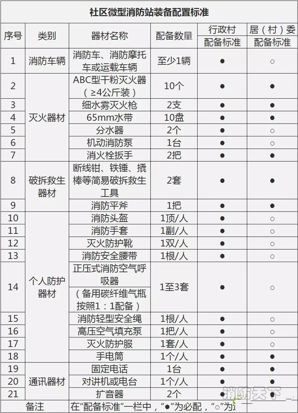 社區(qū)微型消防站裝備配置標準