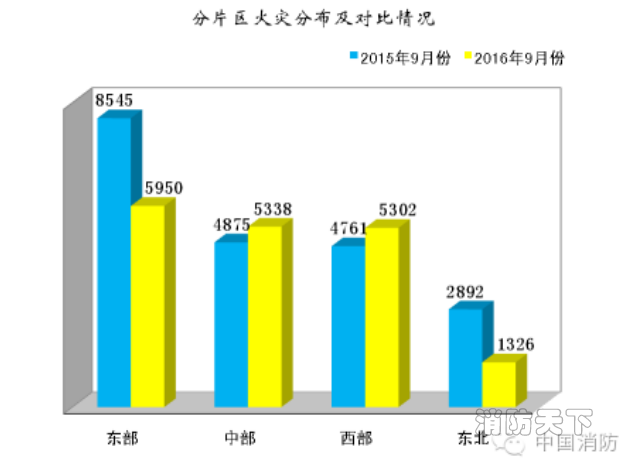 部和東北火災降幅明顯