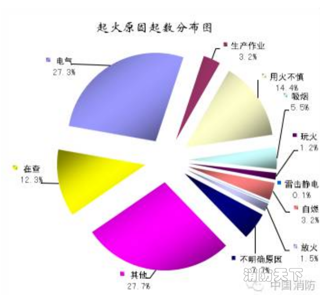短路、電器故障引發火災多