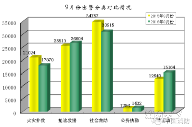 防隊伍救援執勤增多