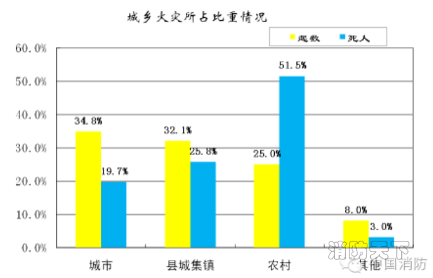 農村火災亡人占一半多
