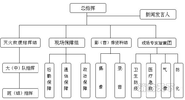 圖2滅火救援指揮機構(gòu)框圖