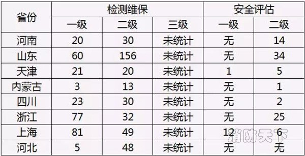 注：以上數(shù)據(jù)來(lái)自各省消防總隊(duì)官方網(wǎng)站或消防技術(shù)服務(wù)管理平臺(tái)，且僅為已取得臨時(shí)資質(zhì)的機(jī)構(gòu)數(shù)量。  
