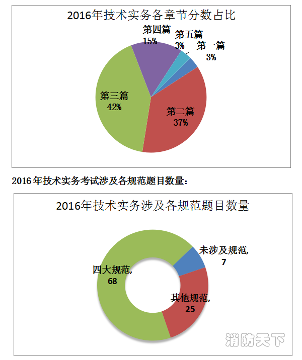 2016《消防技術(shù)實(shí)務(wù)》考后總結(jié)及2017考試趨勢(shì)