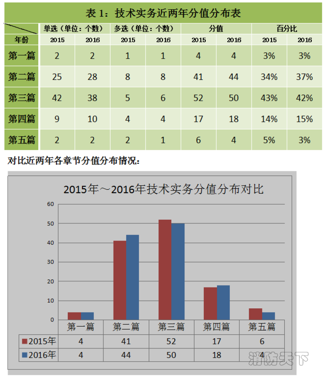 2016《消防技術(shù)實(shí)務(wù)》考后總結(jié)及2017考試趨勢(shì)
